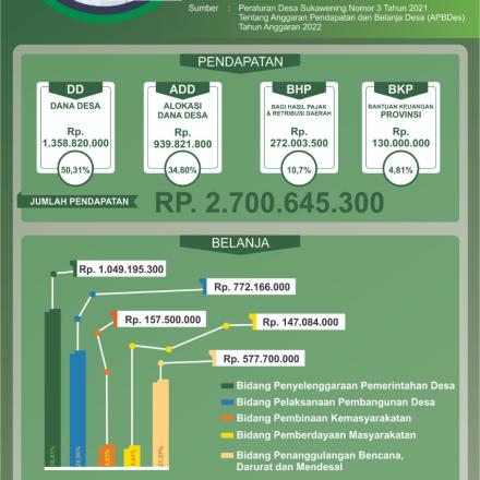 INFO GRAFIK APBDesa SUKAWENING 2022 KECAMATAN CIWIDEY KABUPATEN BANDUNG